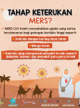 Tahap Keterukan MERS - 1